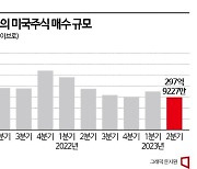 美 증시도 너무 올랐나?…차익실현 나서는 서학개미