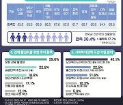 영덕군민 100명 중 75명 “군정 잘한다” 긍정