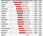 [하반기 전망]① 실적 개선에 코스피 2920 등정 가능… 금리는 여전히 변수