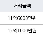 서울 신당동 신당남산타운(분양) 84㎡ 11억6000만원에 거래