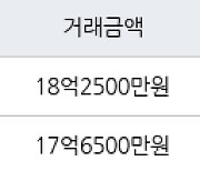 서울 당산동5가 당산삼성래미안 133㎡ 18억2500만원에 거래