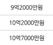 서울 풍납동 풍납한강극동 59㎡ 8억9800만원에 거래