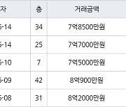 용인 구갈동 기흥역센트럴푸르지오 84㎡ 7억5000만원에 거래