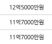 성남 이매동 이매촌한신 84㎡ 11억9000만원에 거래