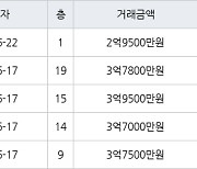 수원 영통동 영통황골주공1차 59㎡ 3억7000만원에 거래