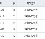 수원 영통동 영통신나무실주공5단지 59㎡ 3억7000만원에 거래