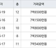 하남 망월동 미사강변골든센트로 59㎡ 7억6500만원에 거래