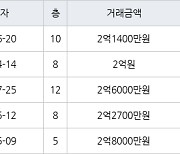 수원 정자동 정자동신1차 43㎡ 2억1400만원에 거래