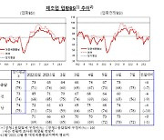 제조업, 비제조업 체감경기…대전 충남 희비 엇갈려