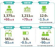 국내기업 9월까지 56만명 채용…전년比 14%↓