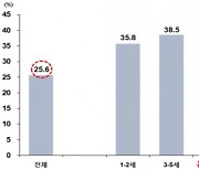 아동청소년 3명 중 1명, 당류 과다 섭취...노인은 믹스커피가 문제