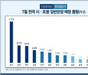 하반기 분양시장 개막...전국서 2만5000가구 분양, 수도권 물량 증가