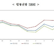 상저하고 못 믿는 中企...10곳 중 4곳은 "다음 달 경기 나쁠 듯"