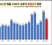 작년 1000대 상장사 영업익 전년比 27%↓