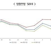 7월 경기전망지수 79.1, 전월 대비 2.0P↓