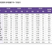 작년 외국인환자 70.1% 늘었다