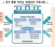 ‘100만명 바이오 빅데이터 구축’ 2단계로 나눠 추진