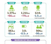 기업 2∼3분기 채용계획 작년보다 14% 감소...이유는?