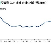 국제금융센터 "美·中·日 등 주요국 재정건전성, 악화 우려 여전"