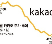 실적에 우는 카카오, 외국인 연일 매도