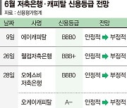 부동산PF 리스크 커진 저축은행·캐피털… 등급전망 줄하향