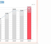 지난해 의료기관 환자 안전사고 1만 5천건‥집계 이래 최다