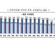 서울 급여생활자 가구 주택 소유율 48%…17개 지자체 중 ‘꼴찌’