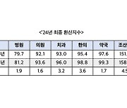 동네의원 의료수가 인상분 일부, 필수의료 확충에 투입하기로