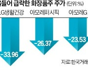 올 최저가 찍은 화장품 '빅2'…中부진에 주름만 늘어