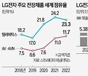 10돌 맞은 LG 車전장 "올 매출 10조 달성"