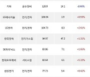 29일, 외국인 거래소에서 삼성전자(-0.41%), SK바이오사이언스(+4.16%) 등 순매수