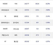 29일, 외국인 거래소에서 하나금융지주(-3.6%), GS건설(-7.92%) 등 순매도