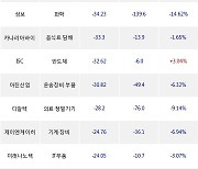 29일, 코스닥 외국인 순매도상위에 의료·정밀기기 업종 5종목