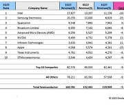삼성전자, 인텔에 밀려 반도체 2위…3위했던 SK하이닉스 10위 밖으로