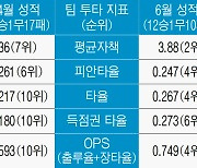 원투펀치 ‘탄탄’ 중심타선 ‘든든’…상승 기류 탄 독수리, 이유 있는 비상