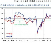 6월 경남 소비자심리 전월보다 소폭 상승