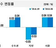 “더 떨어질거야”기다리라더니...집값 하락세 13개월 만에 멈췄다