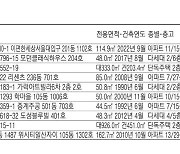 서울 잠원동 33평 아파트 20억7360만원