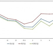 "내수·수출 모두 부진할것"…中企 내달 경기전망 '흐림'