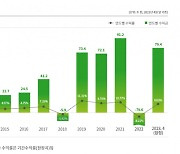 작년 '-79조' 체면 구긴 국민연금…"4개월 만에 99% 만회"