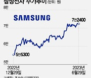 신고가 찍고 힘빠진 삼성전자…"그래도 9만전자 간다"