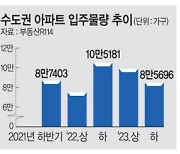 하반기 수도권 입주물량 작년보다 2만가구 줄어든다