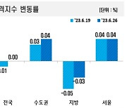 바닥? 전국 아파트값, 16개월 만에 하락 멈춰...서울은 6주째 상승