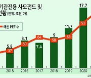 국내 PEF 존속 기간 평균 3.9년…1조5000억 ‘폐기물’ 분야 투자