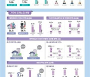 서울 임금근로자 중 주택 소유자, 절반에도 못 미쳐…17개 지자체 중 꼴찌