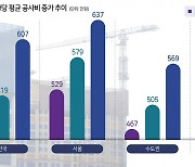 “집에 금테 두르냐 vs 원가가 뛰었다” 전국이 공사비 전쟁터 [부동산360]