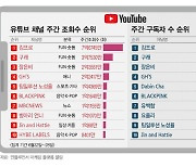 김프로, 6월 넷째주 유튜브 채널 구독자·조회수 1위