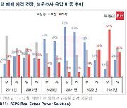 국민 10명 중 4명 "하반기 집값 보합"…상승 24% 하락 35%