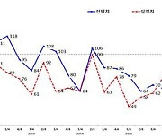 광주 제조업 침체 장기화…체감경기 7분기 연속 기준치 아래