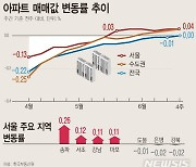 전국 아파트값, 16개월 만에 하락 멈춰...서울은 6주째 상승